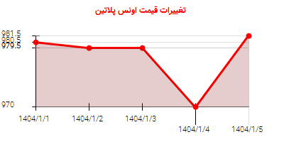 تغییرات قیمت اونس پلاتین
