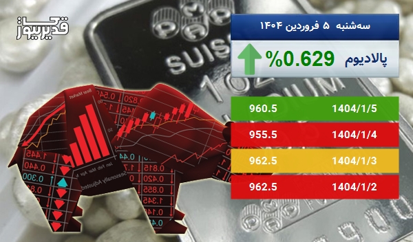 بازار جهانی پالادیوم سرگردان در قیمت - اونس پالادیوم به 960.5 دلار رسید