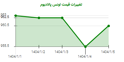 تغییرات قیمت اونس پالادیوم