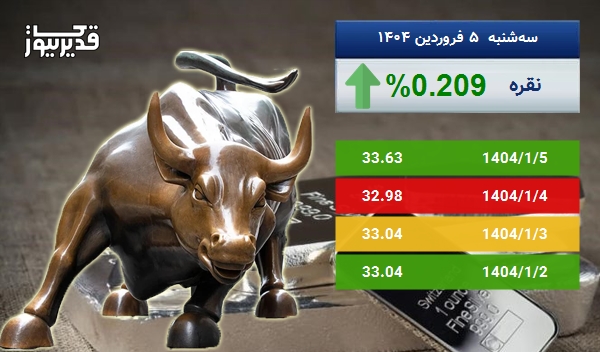 اونس نقره در طی 5 روز افزایش قیمت را تجربه کرده و به 33.63 دلار رسید