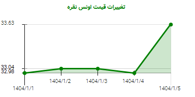 تغییرات قیمت اونس نقره