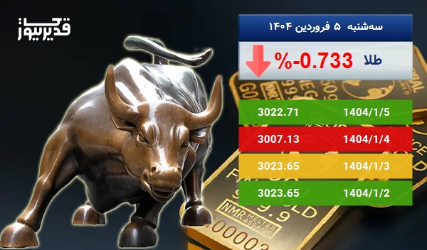 سقوط 0.733 درصدی، آیا اونس طلا همچنان سقوط خواهد کرد