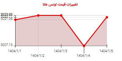 تغییرات قیمت اونس طلا