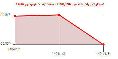 نمودار تغییرات شاخص USD/INR - سهشنبه 5 فروردین 1404