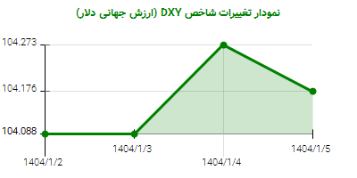 نمودار تغییرات شاخص DYX