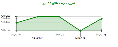 تغییرات قیمت طلای 18 عیار