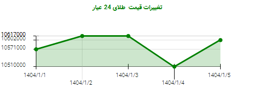 تغییرات قیمت طلای 24 عیار