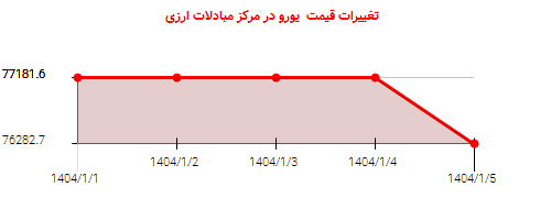 تغییرات قیمت یورو در مرکز مبادلات ارزی
