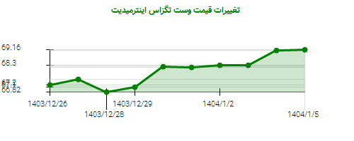 تغییرات قیمت وست تگزاس اینترمیدیت