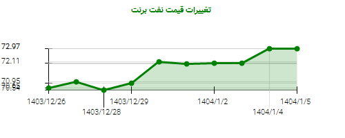 تغییرات قیمت نفت برنت