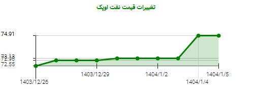 تغییرات قیمت نفت اوپک