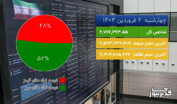 در اتمام معاملات امروز (چهارشنبه 6 فروردین 1404) سبز پوش شد