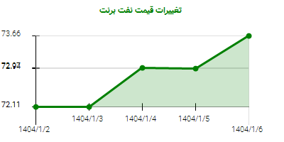 تغییرات قیمت نفت برنت