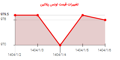 تغییرات قیمت اونس پلاتین