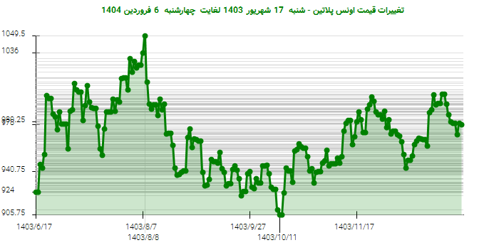 تغییرات قیمت اونس پلاتین - شنبه 17 شهریور 1403 لغایت چهارشنبه 6 فروردین 1404