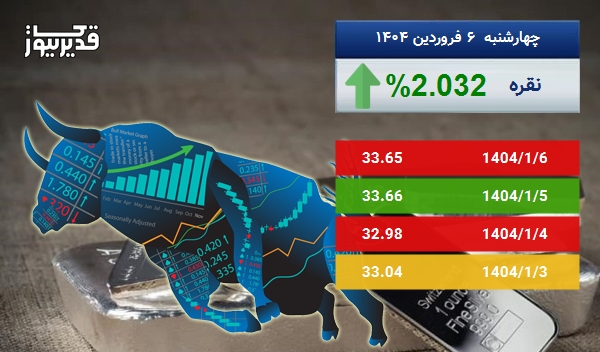 رشد 2.032 درصدی، آیا اونس نقره باز هم به صعود ادامه خواهد داد