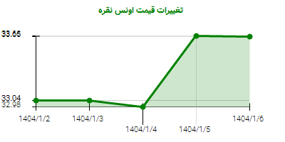 تغییرات قیمت اونس نقره