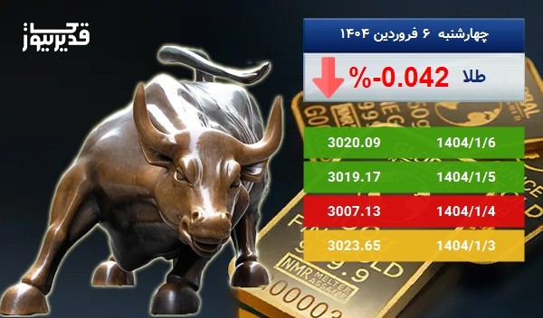کاهش 0.042 درصدی قیمت اونس طلا در پنج روز