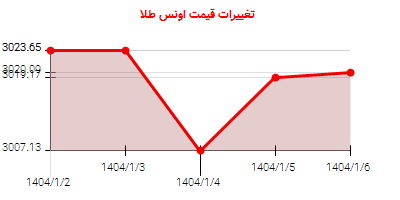 تغییرات قیمت اونس طلا