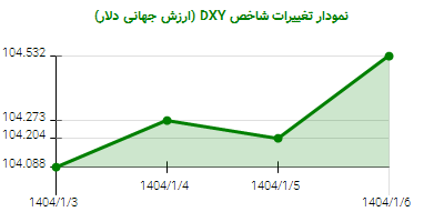 نمودار تغییرات شاخص DYX