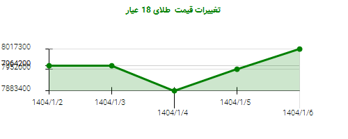 تغییرات قیمت طلای 18 عیار
