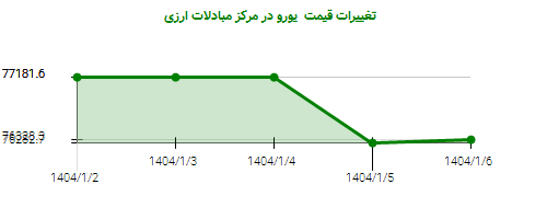 تغییرات قیمت یورو در مرکز مبادلات ارزی