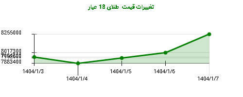 تغییرات قیمت طلای 18 عیار