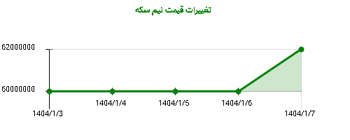 تغییرات قیمت نیم سکه