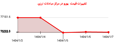تغییرات قیمت  یورو در مرکز مبادلات ارزی