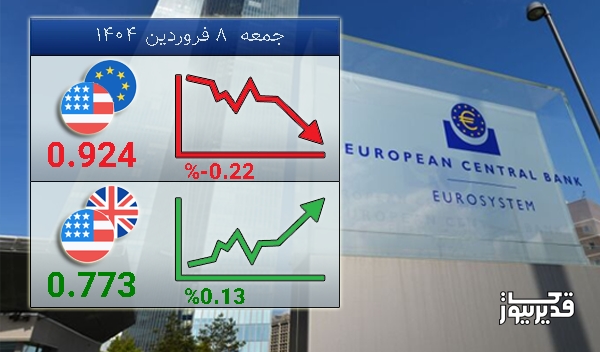 نرخ تبادل دلار آمریکا و یورو امروز -0.22 درصد کاهش را تجربه کرد - جمعه 8 فروردین 1404