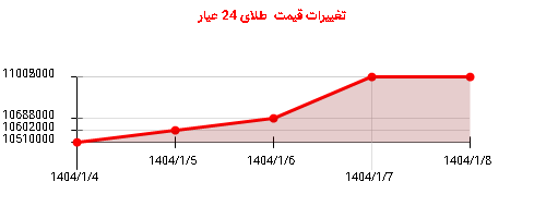 تغییرات قیمت طلای 24 عیار