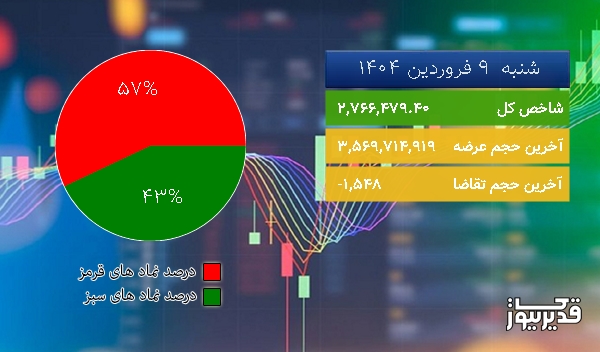  در نیمه اول معاملات امروز (شنبه  9 فروردین 1404) بازار بورس تهران سبز پوش شد