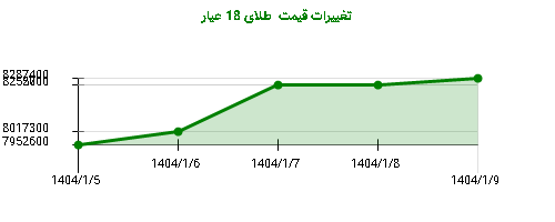 تغییرات قیمت  طلای 18 عیار