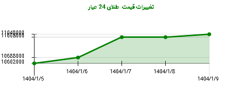 تغییرات قیمت  طلای 24 عیار
