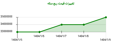 تغییرات قیمت ربع سکه