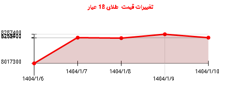 تغییرات قیمت طلای 18 عیار