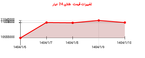 تغییرات قیمت طلای 24 عیار
