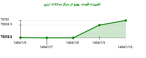 تغییرات قیمت یورو در مرکز مبادلات ارزی