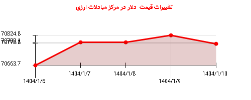 تغییرات قیمت دلار در مرکز مبادلات ارزی