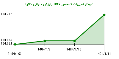 نمودار تغییرات شاخص DYX