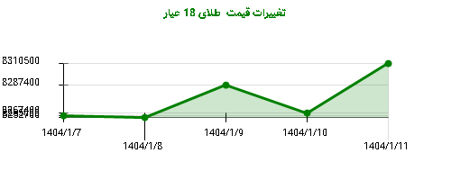 تغییرات قیمت  طلای 18 عیار