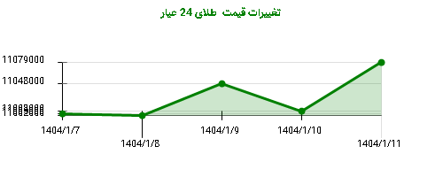 تغییرات قیمت  طلای 24 عیار