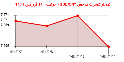 نمودار تغییرات شاخص USD/CNY - دوشنبه 11 فروردین 1404