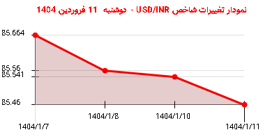 نمودار تغییرات شاخص USD/INR - دوشنبه 11 فروردین 1404