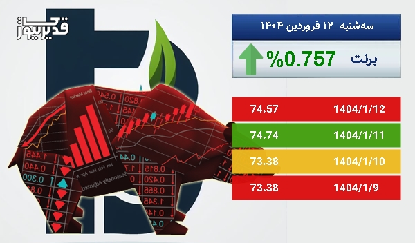 رشد 0.757 درصدی، آیا نفت برنت باز هم به صعود ادامه خواهد داد