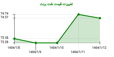 تغییرات قیمت نفت برنت