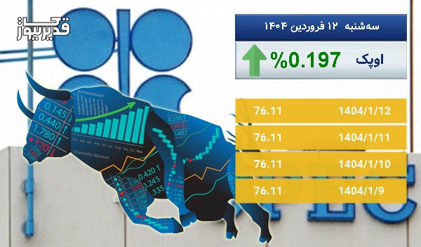 رشد 0.197 درصدی قیمت نفت اوپک در 5 روز