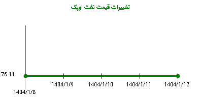 تغییرات قیمت نفت اوپک