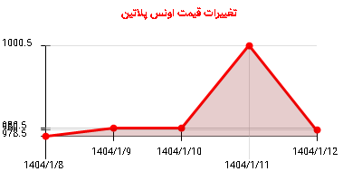 تغییرات قیمت اونس پلاتین