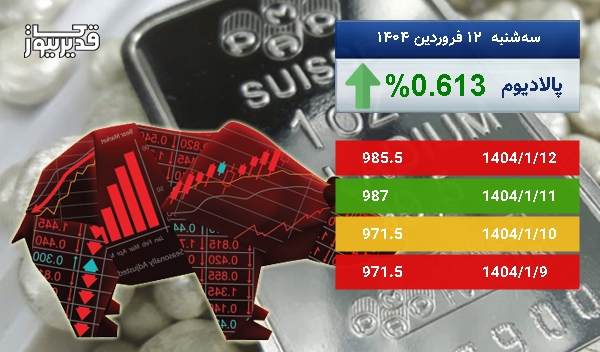 رشد 0.613 درصدی، آیا اونس پالادیوم باز هم به صعود ادامه خواهد داد